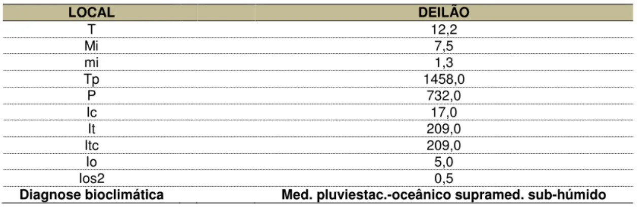 Tabela 1 - Elementos do clima e índices bioclimáticos da área de estudo. 