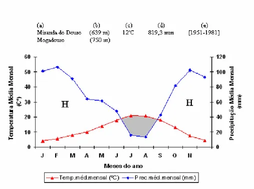 Gráfico  3.1:  Diagrama  ombrotérmico  efectuado  segundo  os  dados  de  “O  clima  de  Portugal”,  Fascículo XLIX
