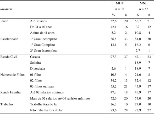 Tabela 1 -  Variáveis sócio-demográficas expressas em porcentagens e frequência das mães participantes distribuídas entre os grupos MDT (mães de crianças com desenvolvimento típico) e MNE (mães de crianças com necessidades especiais).