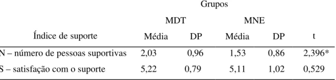 Tabela 3 - Resultados da comparação entre os grupos MDT e MNE em relação ao número de pessoas apoiadoras (Índice N) e ao grau de satisfação com o suporte recebido (Índice S).