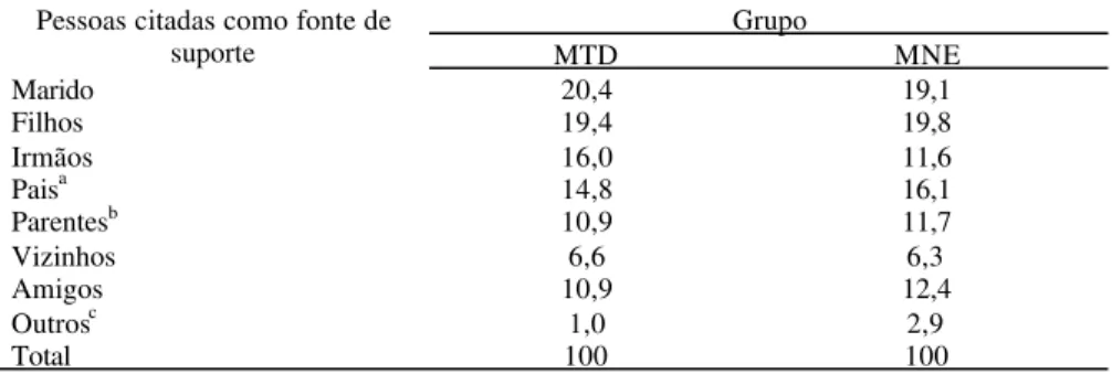 Tabela 4 -  Pessoas citadas pelas mães de ambos os grupos como fonte de suporte social