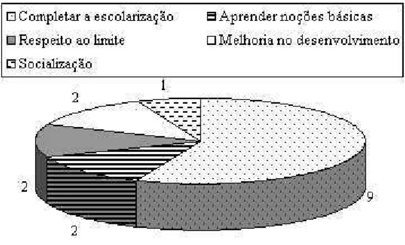 Figura 1 - Valores dos genitores quanto à ‘Escolarização’. As categorias não são mutuamente exclusivas.