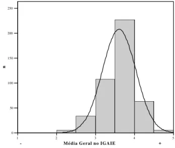 Figura 1: Histograma dos escores do IGAEI.