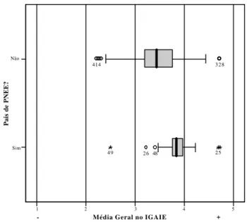 Figura 2: Boxplot dos escores do IGAEI por subgrupo.