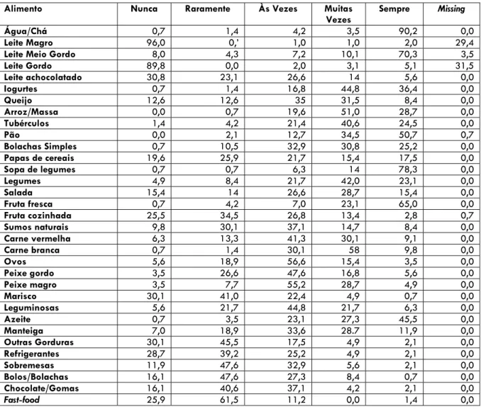 Tabela 7 – Frequência (%) do consumo dos diferentes alimentos 