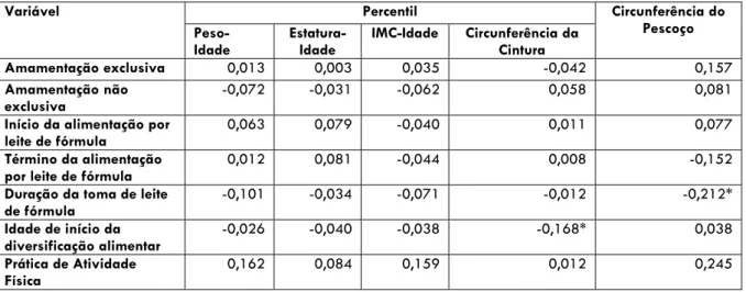Tabela 9 – Correlação entre o estado nutricional e o aleitamento materno, alimentação por leite de fórmula e prática de atividade física 