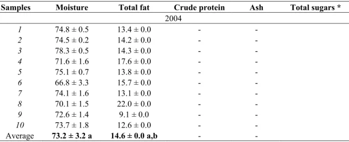 Table 1. Proximate chemical composition (grams per 100 g of fresh weight) of 