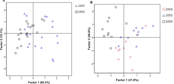 Figure 1. Principal components analysis using chemical composition data (A – 2005 and  2006) and fatty acids data (B – 2004 to 2006) of commercial stoned table olives 