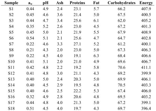 Table 3. Physico-chemical, nutritional and energetic values of organic bee pollen samples