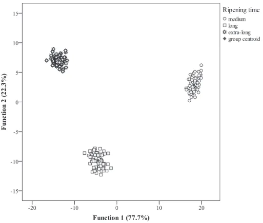 Fig. 1. Canonical discriminant functions coef ﬁ cients de ﬁ ned from the evaluated parameters and plotted to highlight differences among ripening periods.