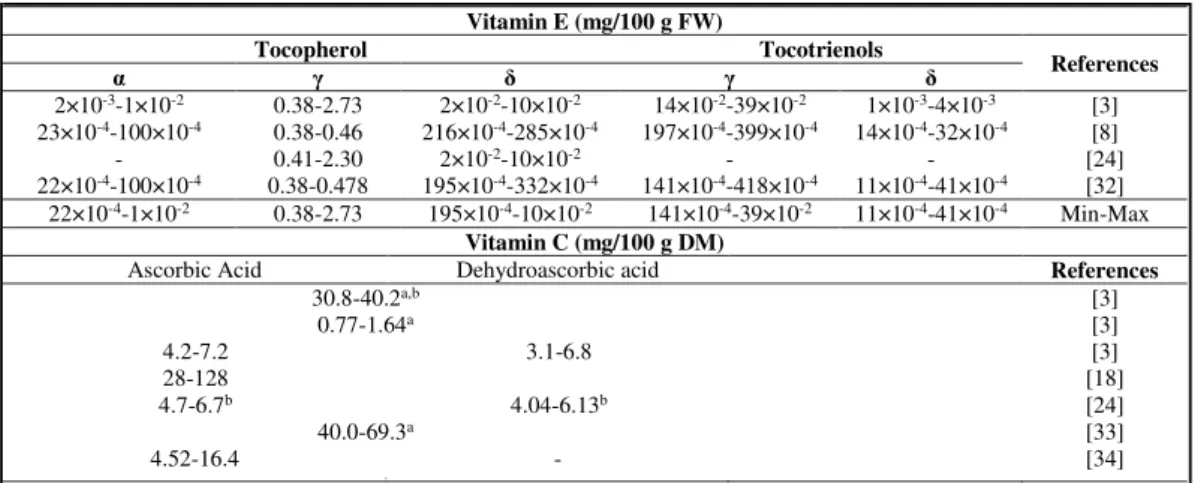 Table 5. Vitamin C and E contents of raw chestnut fruits (Castanea sativa Mill.).