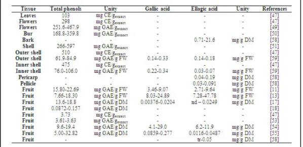 Table  8.  Total  phenols  and  individual  phenolic  compound  contents  present  in  different  parts  of chestnuts.