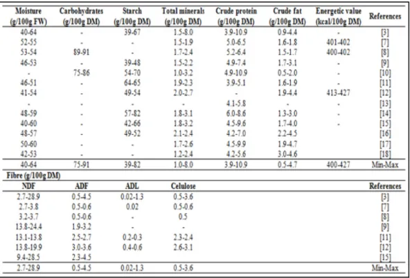 Table 1. Proximate composition of raw chestnut fruits from several cultivars and origins (Castanea sativa Mill).