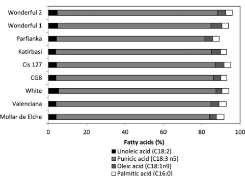 Figure 2: The four most abundant fatty acids (%) in the seed oils extracted from nine pomegranate cultivars