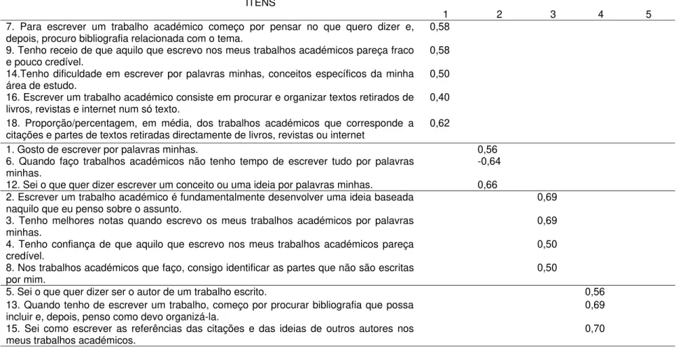 Tabela 2 Matriz factorial (factor loadings), variância explicada e coeficientes do alfa  Cronbach ITENS 