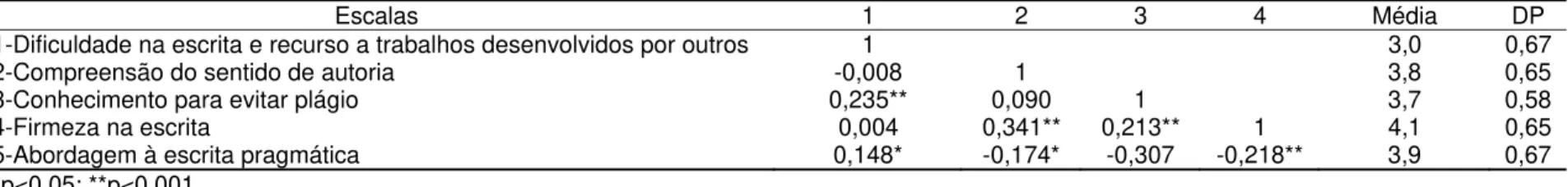 Tabela 3 – Matriz das correlações, Média e DP das Competências de escrita 