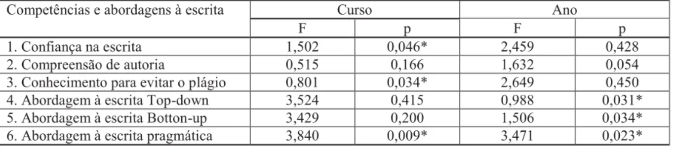 Tabela 4 - Resultados do teste One-Way ANOVA: comparação das competências por curso e ano  