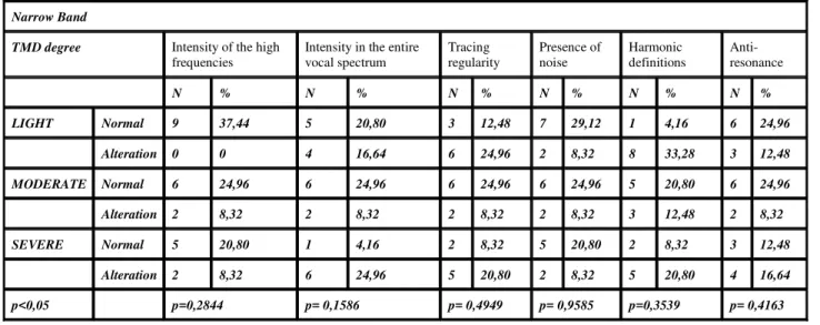 TABLE 4. Relative distribution of the symptomatology degree of TMD regarding the acoustical parameters of the Narrow Band spectrum graphic.