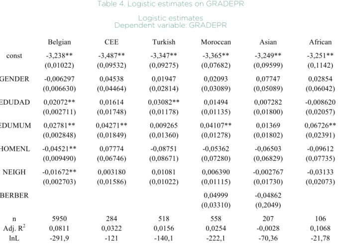 Table 4. Logistic estimates on GRADEPR  Logistic estimates 