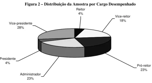 Figura 2 – Distribuição da Amostra por Cargo Desempenhado 