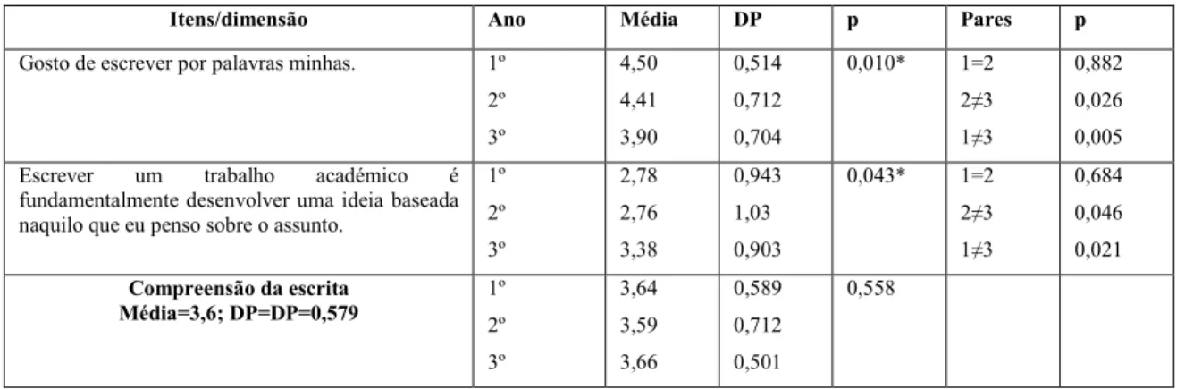 Tabela 4 – Médias, Desvio padrão e resultados do teste da ANOVA – OneWay para os itens/ dimensão “Compreensão da  escrita”