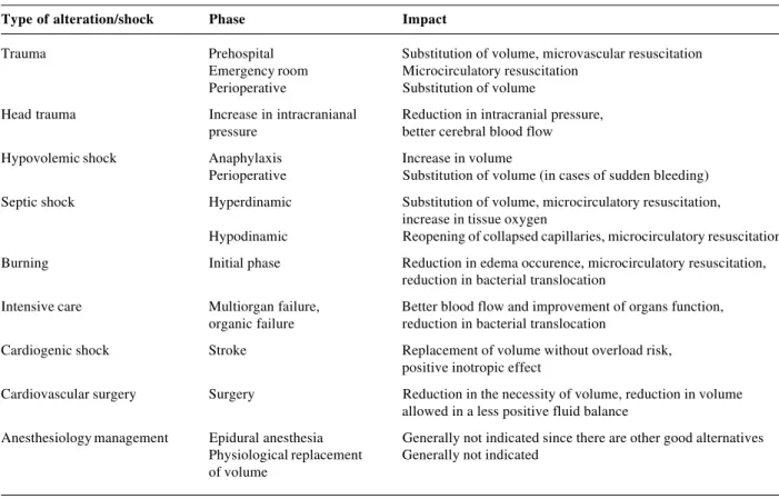 Table 2 - Potential indications for small volume resuscitation in emergency care