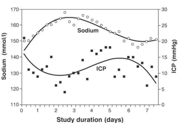 Figure 4 - Serum sodium and intracranial pressure curves according to time in a patient