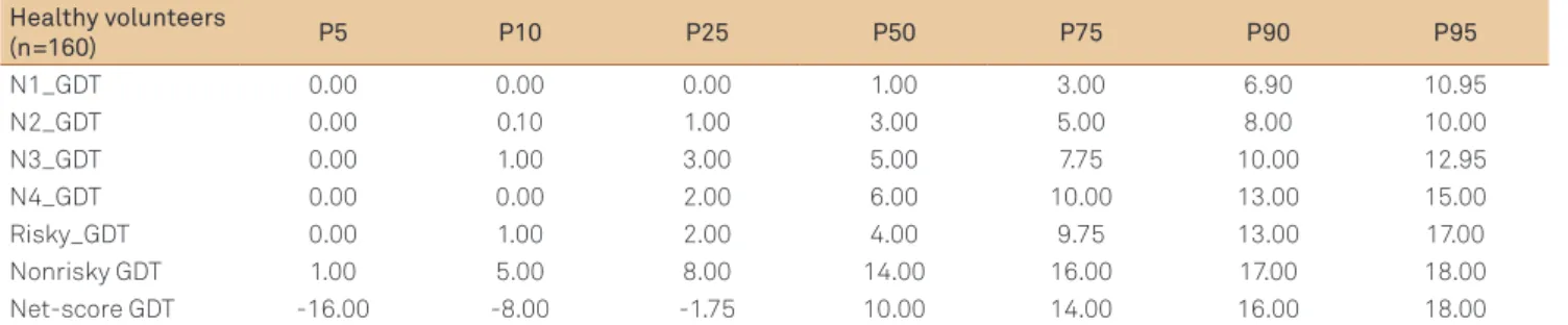 Table 2. Scores for the Game Dice Task converted into a percentile for the healthy volunteer sample.