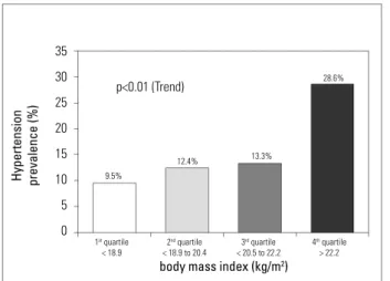 Figure 3. Prevalence of hypertension as to body mass  index quartiles.35302520151050Hypertension prevalence (%)