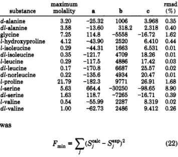 Table 7.  Comparison between the Extrapolated  (F)  and  Predicted Solubilities  ( W e )   in a/ka of Water at 373.16  K 