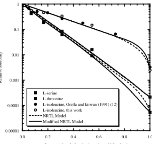 Figure  1.  Relative  solubilities  of  amino  acids in water/ethanol solutions at 298.15 K