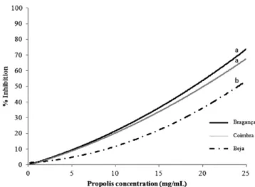 Fig. 2. Absorption spectra of the ethanolic propolis extracts from different locations.