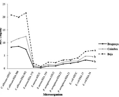 Fig. 4. Minimum inhibitory concentration (mg/mL) for each place and microorganism. The letters (a,b) represent which samples are different by Tukey test with significance of p = 0.05.