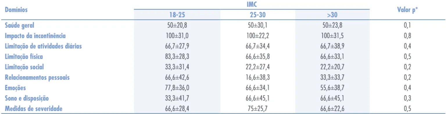 Tabela 3 - Medianas dos domínios do King’s Health Questionnaire (KHQ) de acordo com o IMC (kg/m 2 )