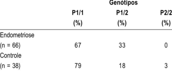 Tabela 2 - Freqüências genotípicas para o polimorfismo PROGINS em mulheres com e sem endometriose