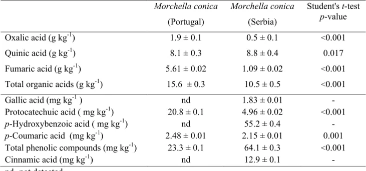 Table 2. Composition in non-nutrients expressed in dry weight basis (mean ± SD).  nd- not detected