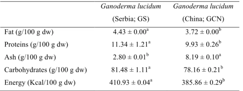 Table 1. Nutritional value (mean ± SD; n=3). 