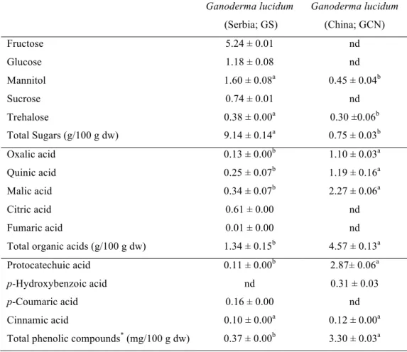 Table 2. Hydrophilic compounds (mean ± SD; n=3). 