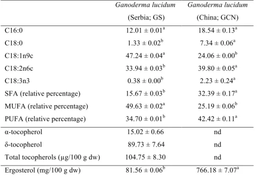 Table 3. Lipophilic compounds (mean ± SD; n=3). 