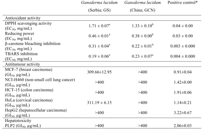 Table 4. Antioxidant and cytotoxic activities (mean ± SD; n=3).  Ganoderma lucidum   (Serbia; GS)  Ganoderma lucidum (China; GCN)  Positive control*  Antioxidant activity  DPPH scavenging activity  (EC 50 , mg/mL)  1.71 ± 0.07 a 1.33 ± 0.10 b 0.04 ± 0.00  