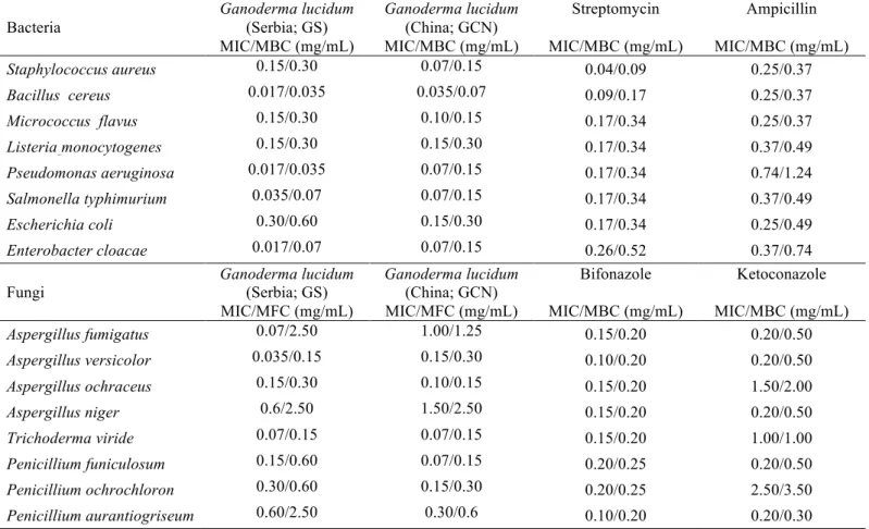 Table 5. Antibacterial and antifungal activities. 