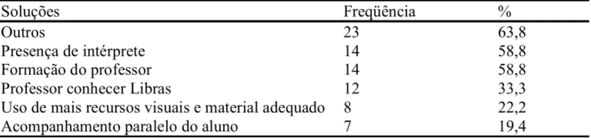 Tabela 6 – Soluções propostas pelos professores no trabalho com o aluno surdo.