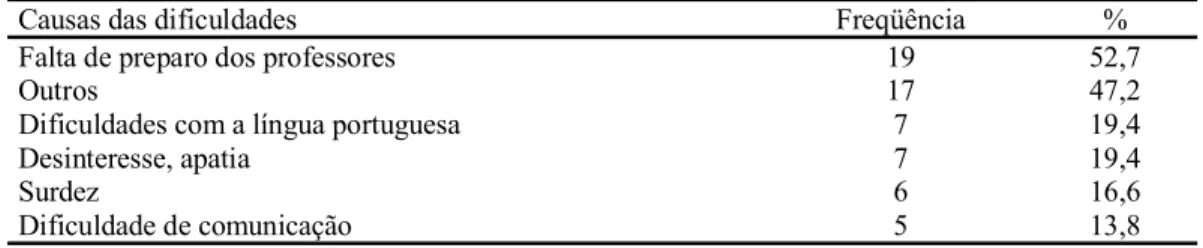 Tabela 2 – Causas das dificuldades dos alunos surdos