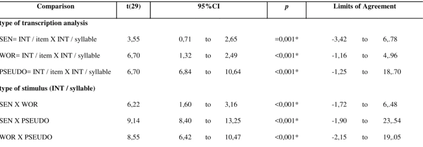 TABLE 2. Comparison among intelligibility scores by type of transcription analysis and stimulus
