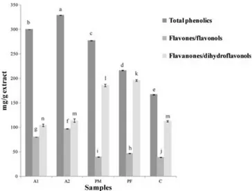 Figure 1 shows the content of total phenolic compounds, ﬂ avones/ ﬂ avonols and ﬂ avanones/dihydro ﬂ avonols in propolis and in the Cistus and Populus ethanolic extracts.