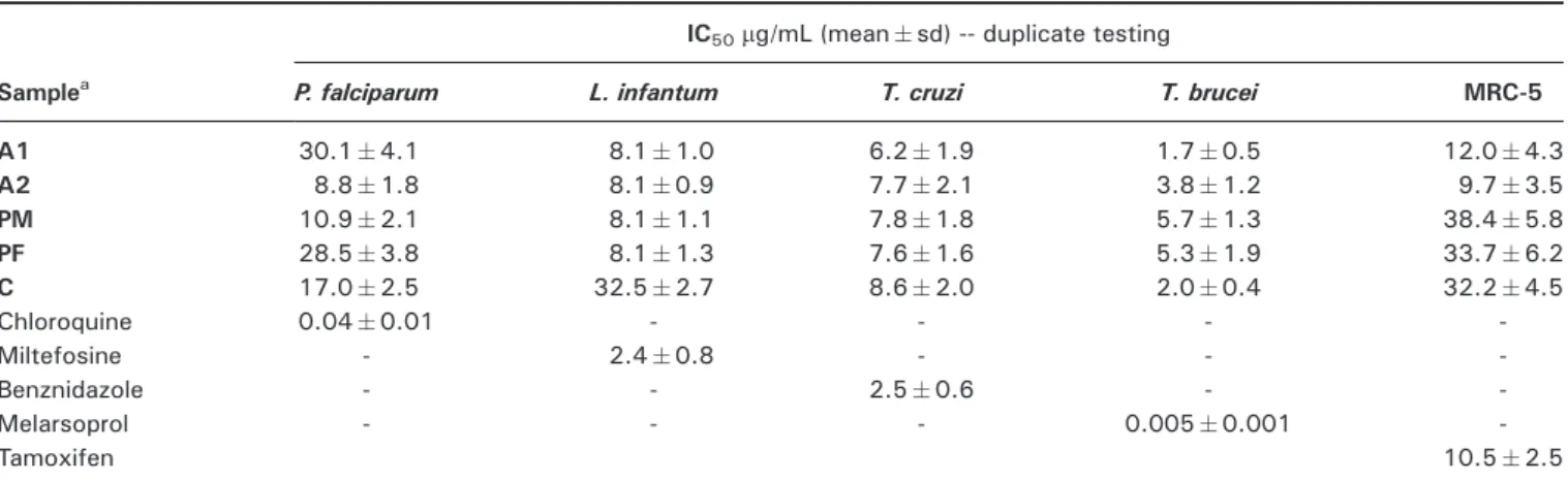 Table 1. Antiprotozoal activity against P. falciparum, L. infantum, T. cruzi, T. brucei and cytotoxicity in MRC-5 ﬁbroblast cells
