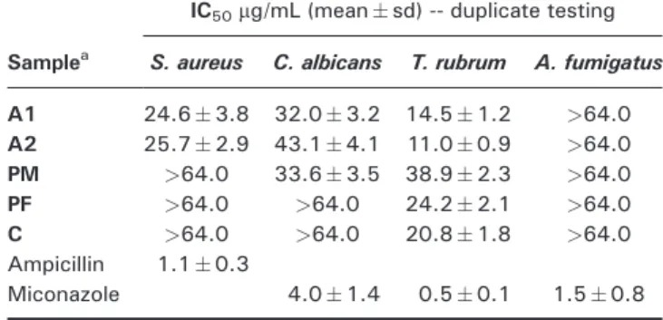 Table 2. Antimicrobial activity against Staphylococcus aureus, Candida albicans, Trichophyton rubrum and Aspergillus fumigatus