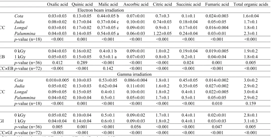 Table  3.  Organic acids composition (g 100 g/dw) of chestnut cultivars (CC) submitted to electron beam (EB) or gamma irradiation (GI)