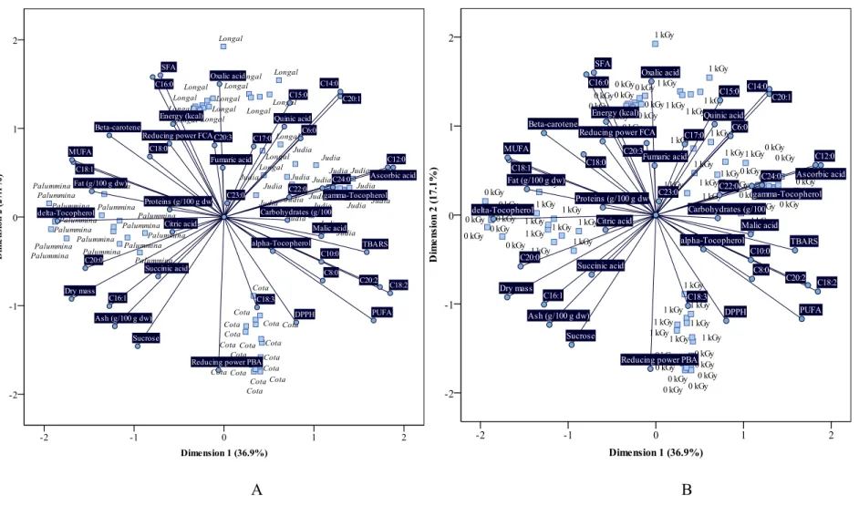 Figure 2. Biplot of objects (A- chestnut cultivars; B- irradiation doses) and component loadings (evaluated parameters) for gamma irradiation  study