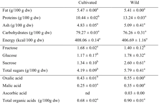 Table 1. Macronutrients, free sugars and organic acids of cultivated and wild Laurus nobilis